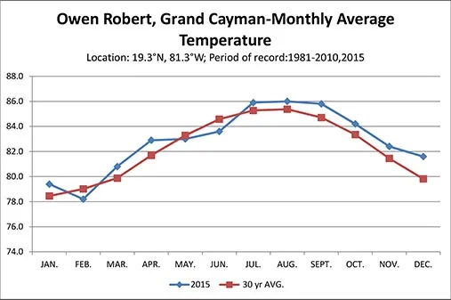 Owen Robert, Grand Cayman-Monthly Average Temperature